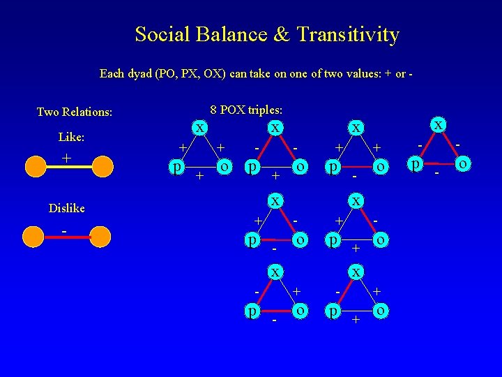 Social Balance & Transitivity Each dyad (PO, PX, OX) can take on one of