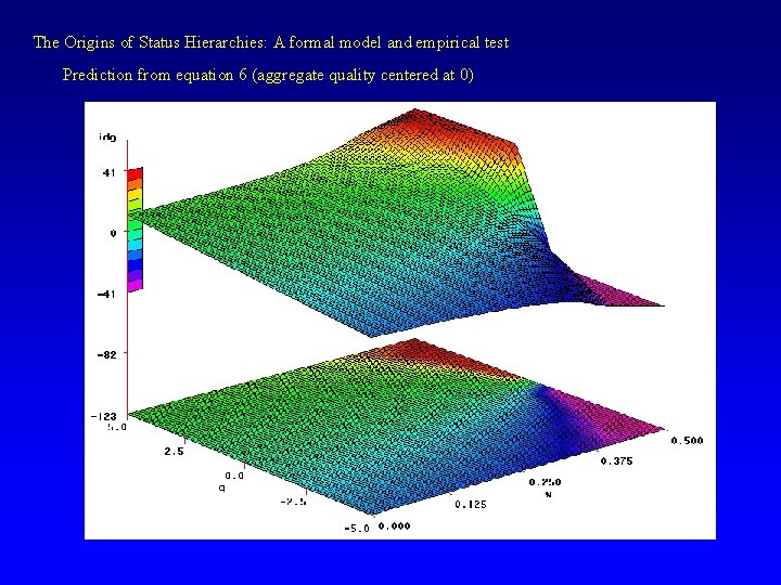 The Origins of Status Hierarchies: A formal model and empirical test Prediction from equation