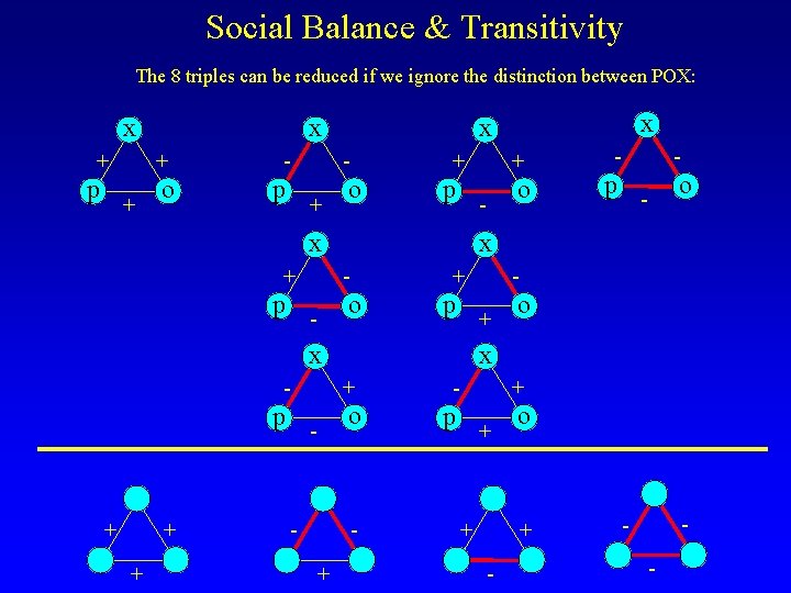Social Balance & Transitivity The 8 triples can be reduced if we ignore the