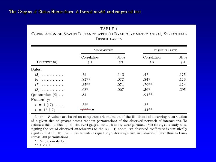 The Origins of Status Hierarchies: A formal model and empirical test . 80 