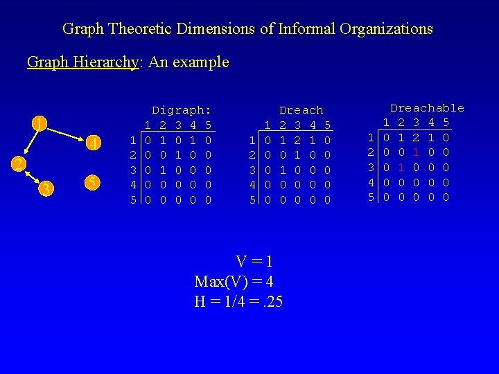 Graph Theoretic Dimensions of Informal Organizations Graph Hierarchy: An example 1 4 2 3