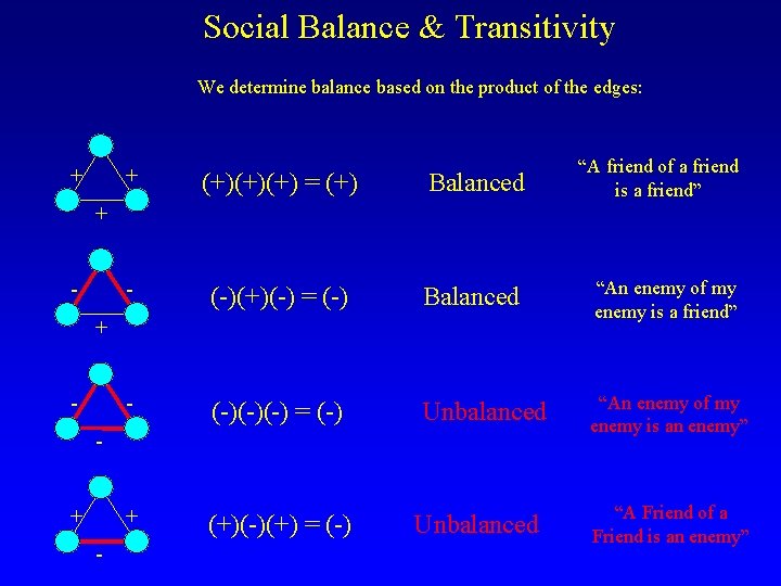 Social Balance & Transitivity We determine balance based on the product of the edges: