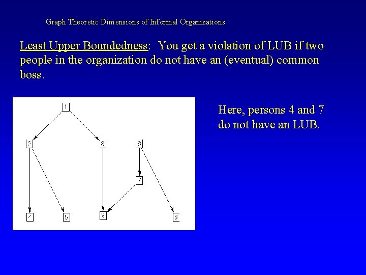 Graph Theoretic Dimensions of Informal Organizations Least Upper Boundedness: You get a violation of