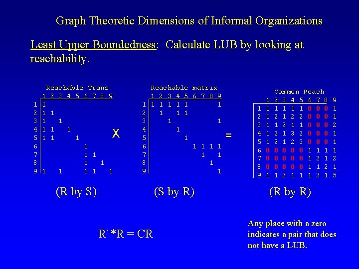 Graph Theoretic Dimensions of Informal Organizations Least Upper Boundedness: Calculate LUB by looking at