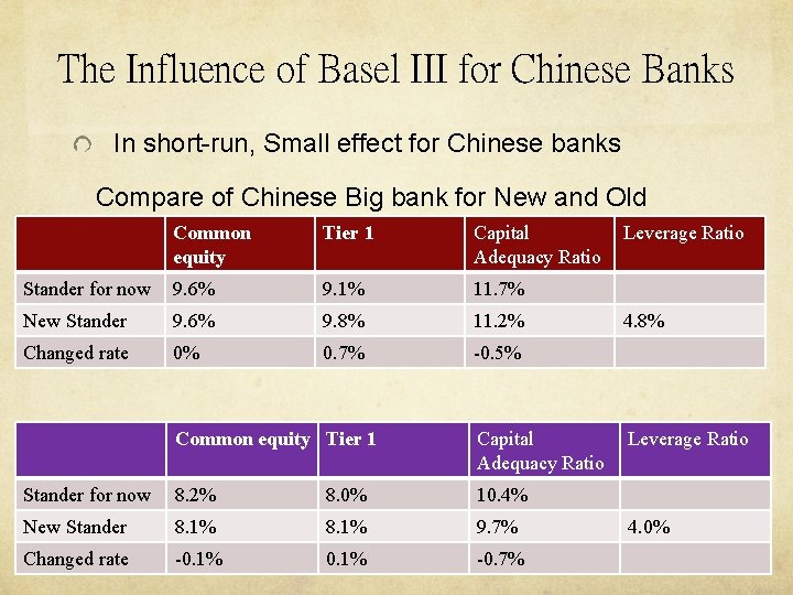 The Influence of Basel III for Chinese Banks In short-run, Small effect for Chinese