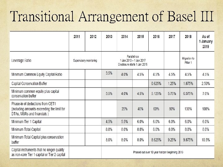 Transitional Arrangement of Basel III 