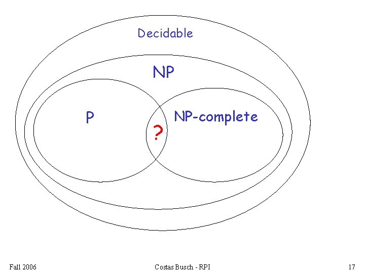 Decidable NP P Fall 2006 ? NP-complete Costas Busch - RPI 17 