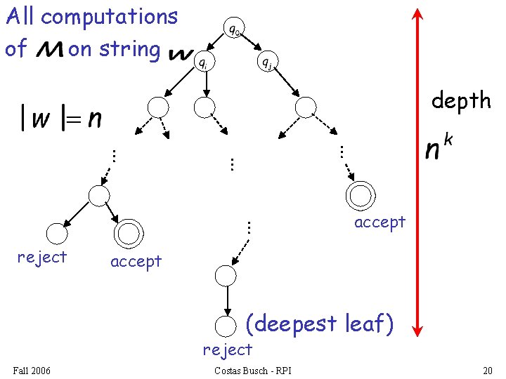 All computations of on string depth … … reject accept (deepest leaf) reject Fall