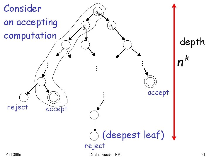 Consider an accepting computation depth … … reject accept (deepest leaf) reject Fall 2006