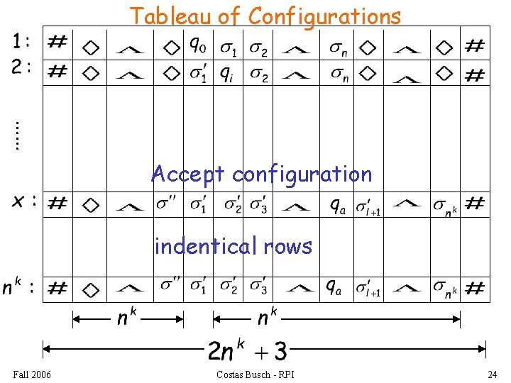 Tableau of Configurations …… Accept configuration indentical rows Fall 2006 Costas Busch - RPI