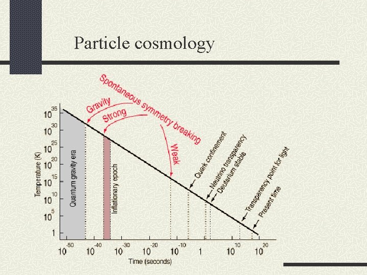 Particle cosmology 