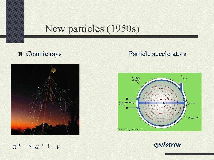 New particles (1950 s) Cosmic rays π+ → μ+ + ν Particle accelerators cyclotron