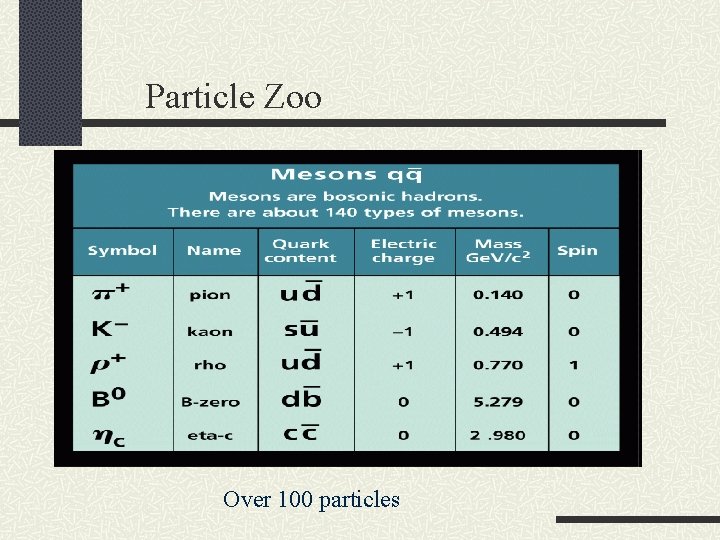 Particle Zoo Over 100 particles 