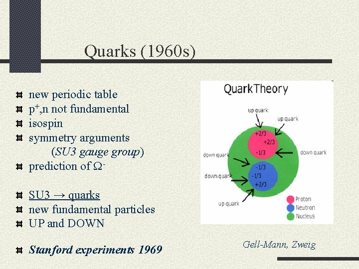 Quarks (1960 s) new periodic table p+, n not fundamental isospin symmetry arguments (SU