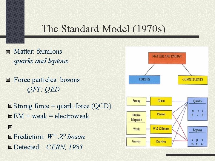 The Standard Model (1970 s) Matter: fermions quarks and leptons Force particles: bosons QFT: