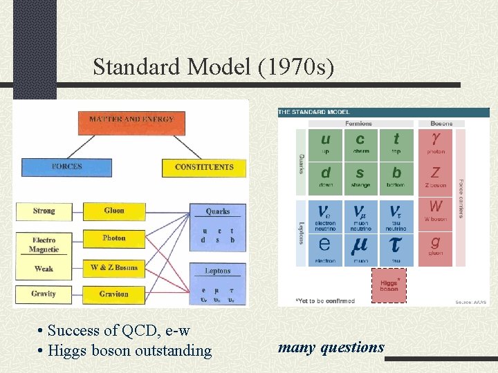 Standard Model (1970 s) • Success of QCD, e-w • Higgs boson outstanding many