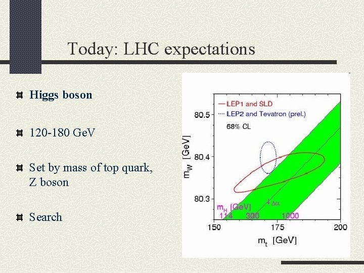 Today: LHC expectations Higgs boson 120 -180 Ge. V Set by mass of top