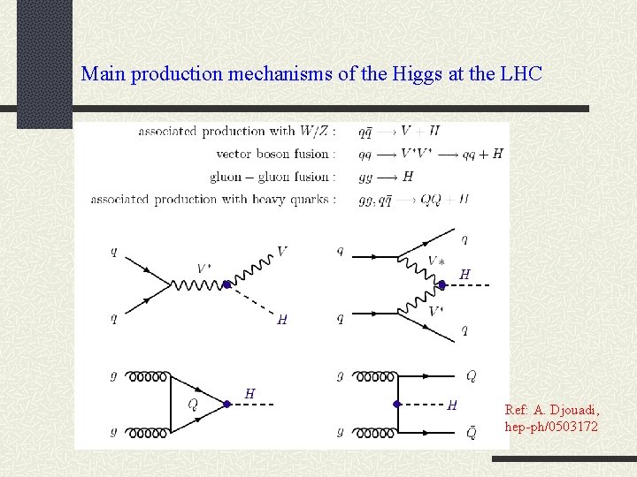 Main production mechanisms of the Higgs at the LHC Ref: A. Djouadi, hep-ph/0503172 