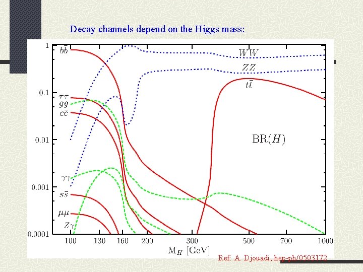 Decay channels depend on the Higgs mass: Ref: A. Djouadi, hep-ph/0503172 