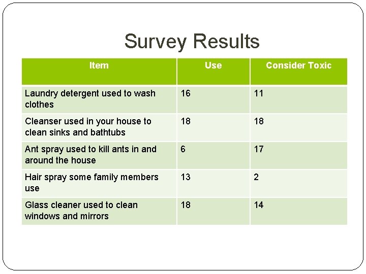 Survey Results Item Use Consider Toxic Laundry detergent used to wash clothes 16 11