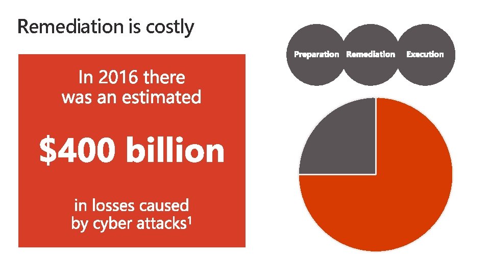 Remediation is costly 