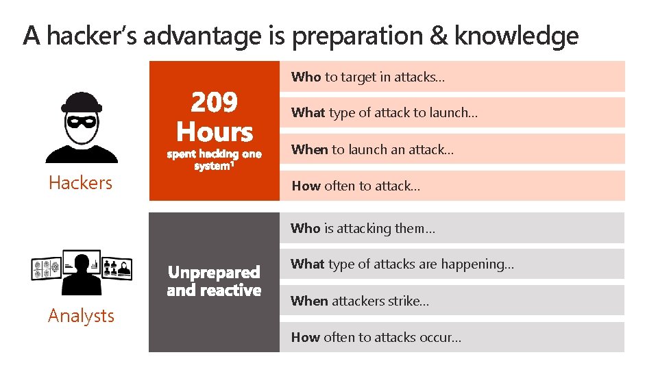 A hacker’s advantage is preparation & knowledge Who to target in attacks… What type