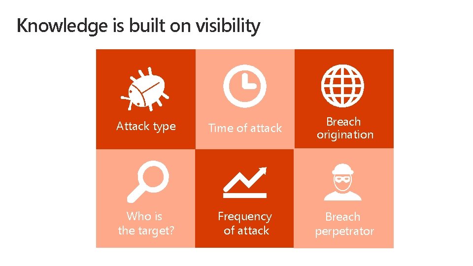 Knowledge is built on visibility Attack type Time of attack Breach origination Who is