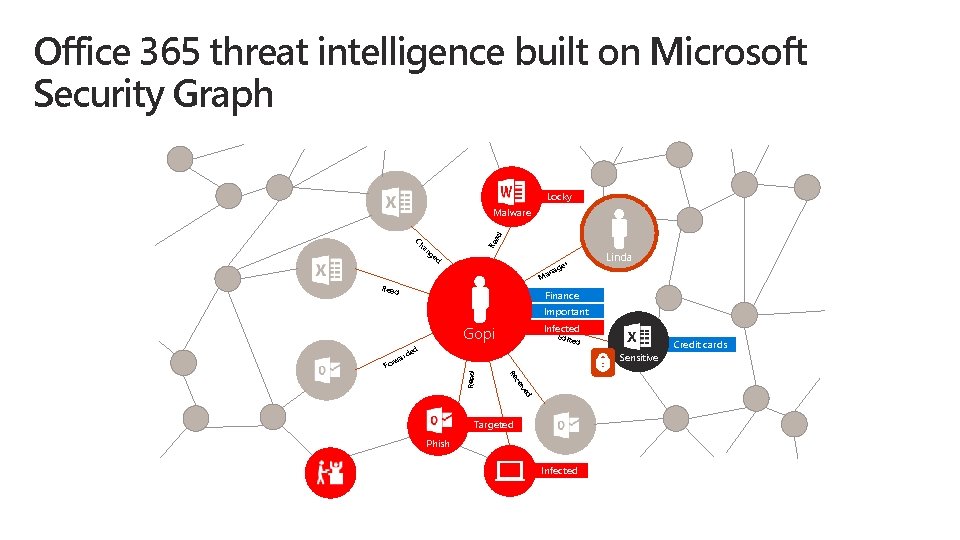 Office 365 threat intelligence built on Microsoft Security Graph Locky Ch an Re ad