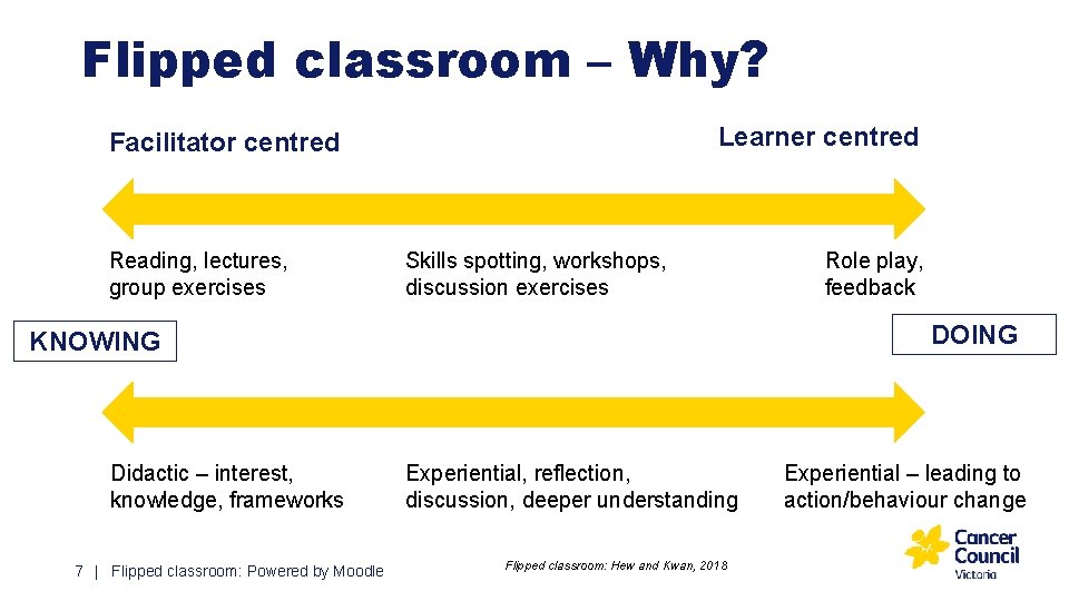 Flipped classroom – Why? Learner centred Facilitator centred Reading, lectures, group exercises Skills spotting,