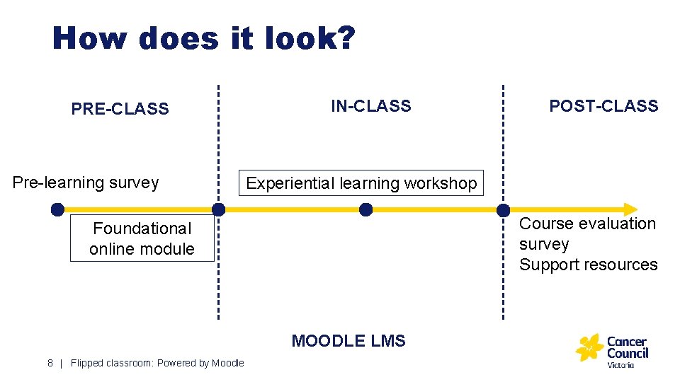 How does it look? PRE-CLASS Pre-learning survey IN-CLASS Experiential learning workshop Course evaluation survey