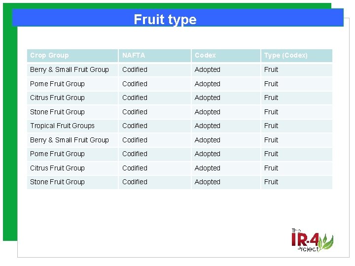 Fruit type Crop Group NAFTA Codex Type (Codex) Berry & Small Fruit Group Codified
