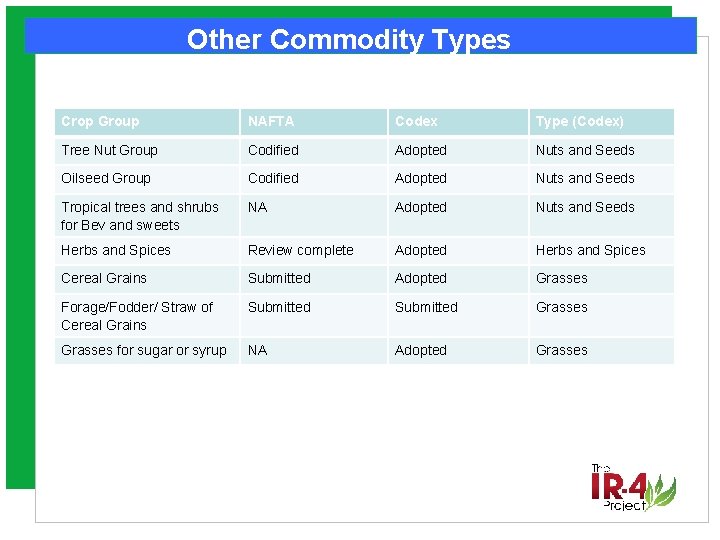 Other Commodity Types Crop Group NAFTA Codex Type (Codex) Tree Nut Group Codified Adopted