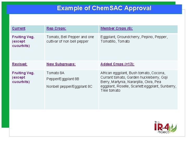 Example of Chem. SAC Approval Current Rep Crops: Member Crops (6): Fruiting Veg. (except