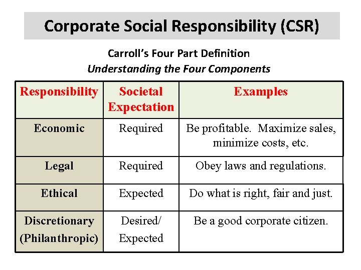 Corporate Social Responsibility (CSR) Carroll’s Four Part Definition Understanding the Four Components Responsibility Societal