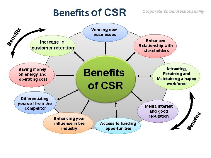 Benefits of CSR Legislative Framework Winning new businesses fit s Enhanced Relationship with stakeholders