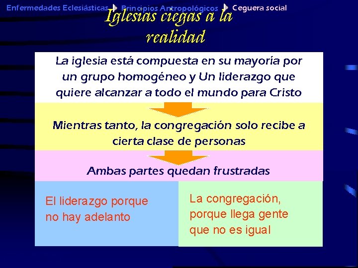 Enfermedades Eclesiásticas Ceguera social Iglesias ciegas a la realidad Principios Antropológicos La iglesia está