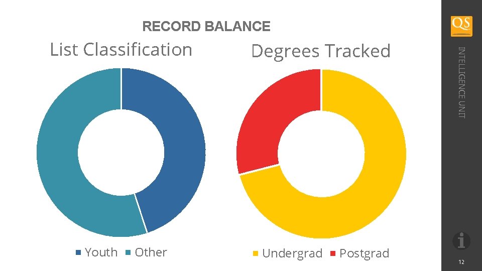 RECORD BALANCE Youth Other Degrees Tracked Undergrad Postgrad INTELLIGENCE UNIT List Classification 12 