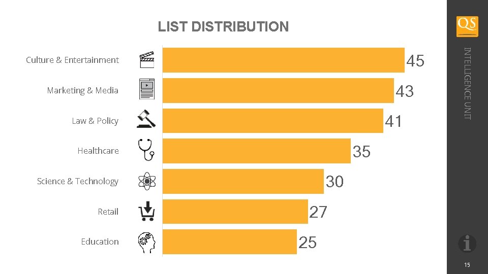 LIST DISTRIBUTION 43 Marketing & Media 41 Law & Policy 35 Healthcare 30 Science