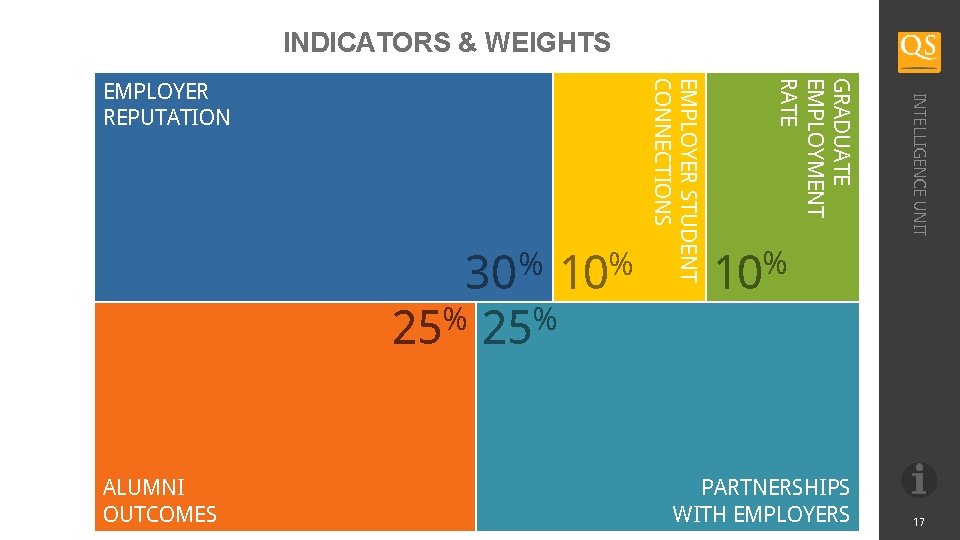 INDICATORS & WEIGHTS ALUMNI OUTCOMES % 25 INTELLIGENCE UNIT % 25 % 10 GRADUATE