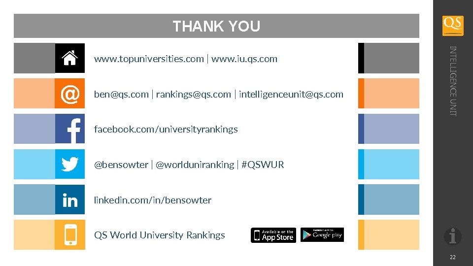 THANK YOU ben@qs. com | rankings@qs. com | intelligenceunit@qs. com INTELLIGENCE UNIT www. topuniversities.