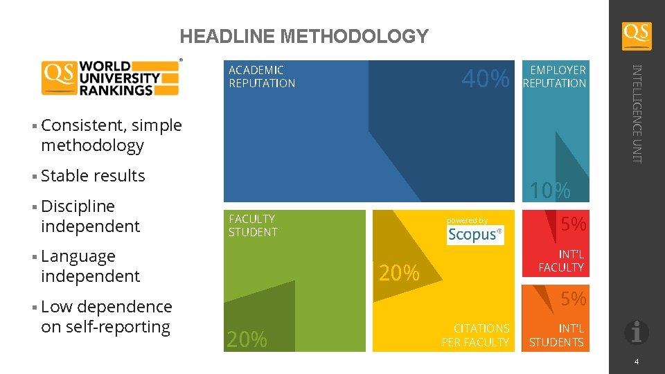 HEADLINE METHODOLOGY 40% EMPLOYER REPUTATION § Consistent, simple methodology § Stable results § Discipline