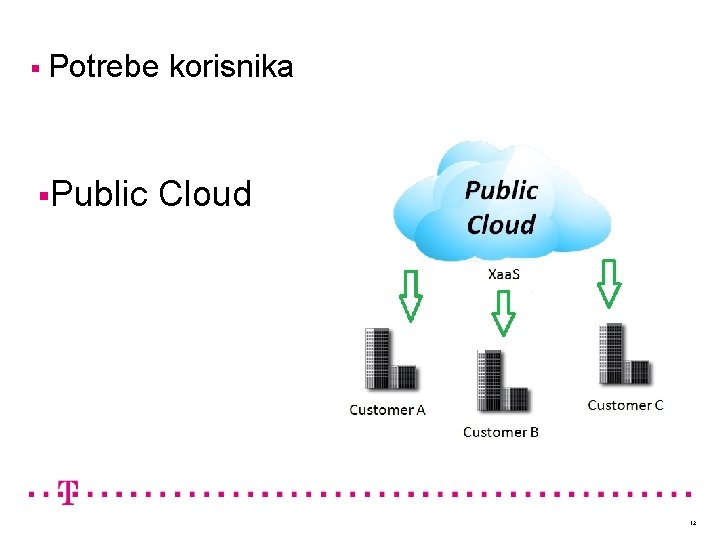 § Potrebe §Public korisnika Cloud 12 