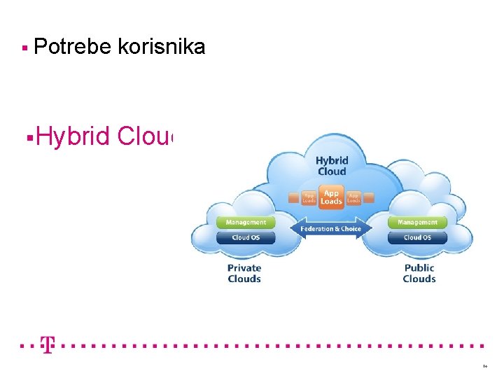 § Potrebe korisnika §Hybrid Cloud 14 