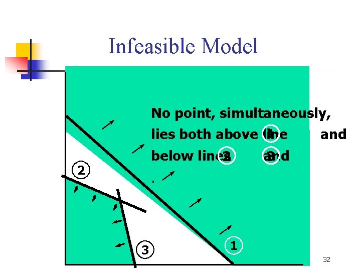 Infeasible Model No point, simultaneously, 1 lies both above line and below lines 2