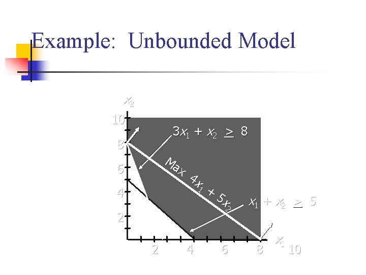 Example: Unbounded Model x 2 10 3 x 1 + x 2 > 8