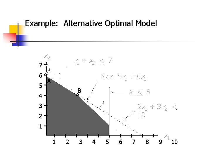 Example: Alternative Optimal Model x 2 x 1 + x 2 < 7 7