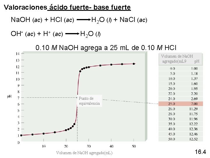 Valoraciones ácido fuerte- base fuerte Na. OH (ac) + HCl (ac) H 2 O