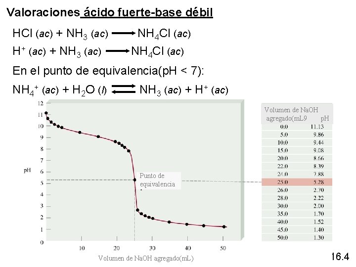 Valoraciones ácido fuerte-base débil HCl (ac) + NH 3 (ac) NH 4 Cl (ac)