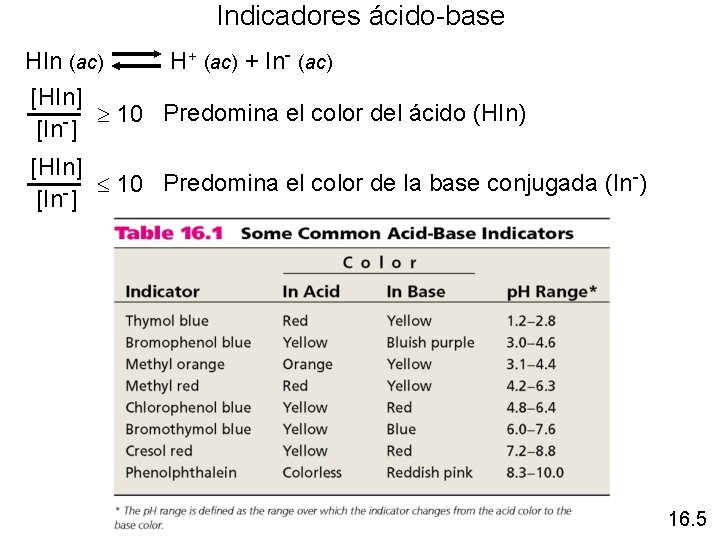 Indicadores ácido-base HIn (ac) H+ (ac) + In- (ac) [HIn] 10 Predomina el color