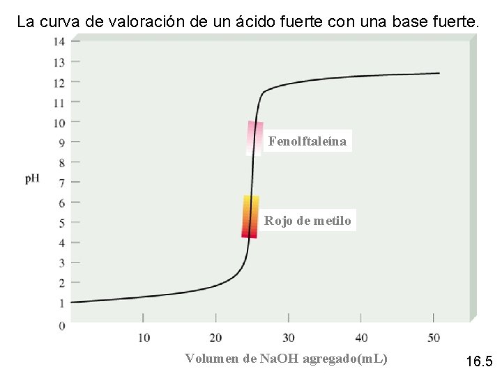 La curva de valoración de un ácido fuerte con una base fuerte. Fenolftaleína Rojo